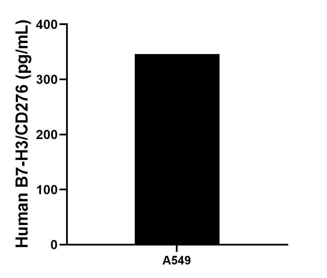 A549 were cultured in DMEM supplemented with 10% fetal bovine serum, 2.5 mM L-glutamine, 100 U/mL penicillin, and 100 μg/mL streptomycin sulfate. An aliquot of the cell culture supernate was removed, assayed for human B7-H3/CD276, and measured 346.1 pg/mL.